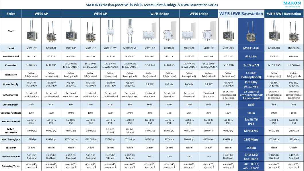 Intrinsically Safety WiFi5 Zone21 IP68 1167Mbps 2.4G 5.8g Safe Dual-Band Access Point and Uwb Positioning Base Intrinsic Safety