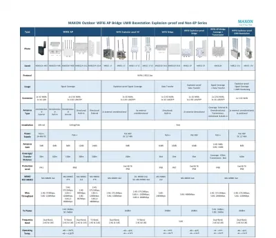 [모든 WiFi6] 강력한 폭발력을 갖춘 Maxon 맞춤형 802.11ax 산업용 무선 AP & 브리지 & Uwb 기지국